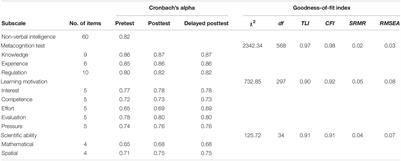 Effectiveness of Metacognitive Regulation Intervention on Attention-Deficit–Hyperactivity Disorder Students’ Scientific Ability and Motivation